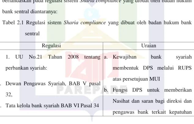 Tabel  2.1  Regulasi  sistem  Sharia  compliance  yang  dibuat  oleh  badan  hukum  bank  sentral 