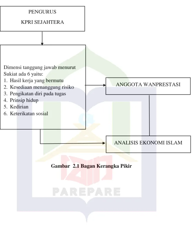 Gambar  2.1 Bagan Kerangka Pikir PENGURUS 