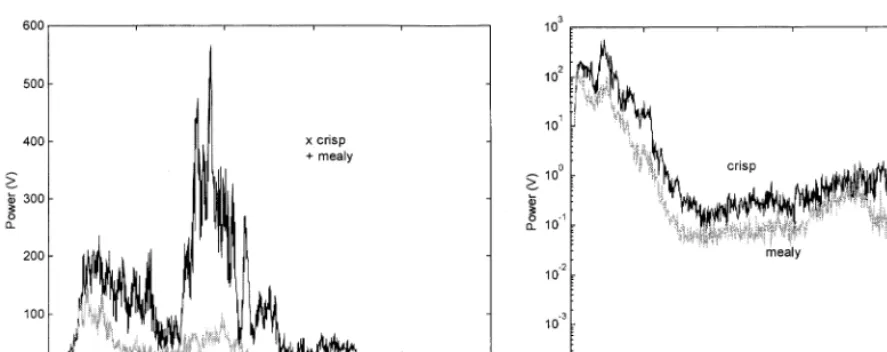 Fig. 1. Average power spectra of mealy and crisp apples on a linear (left) and a logarithmic scale (right)