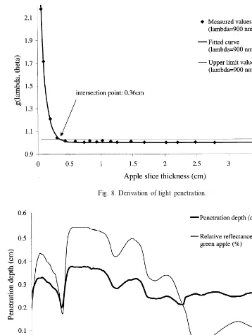 Fig. 8. Derivation of light penetration.