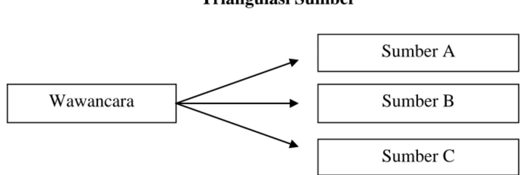 Gambar 3  Triangulasi Sumber 