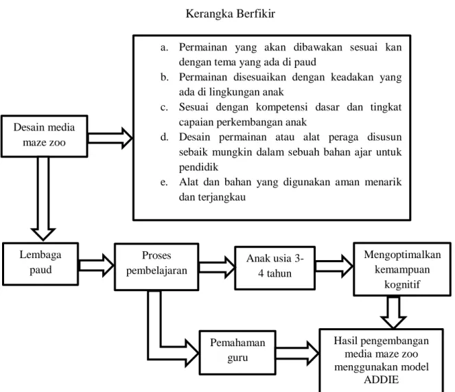 Gambar 2.1  Kerangka Berfikir 