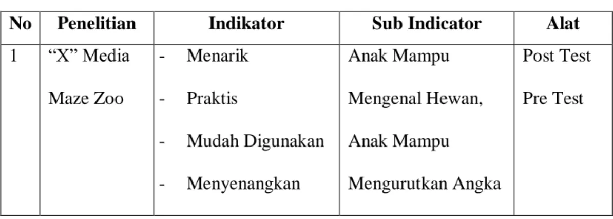 Table 3.4 Data Variable Berdasarkan Indicator  
