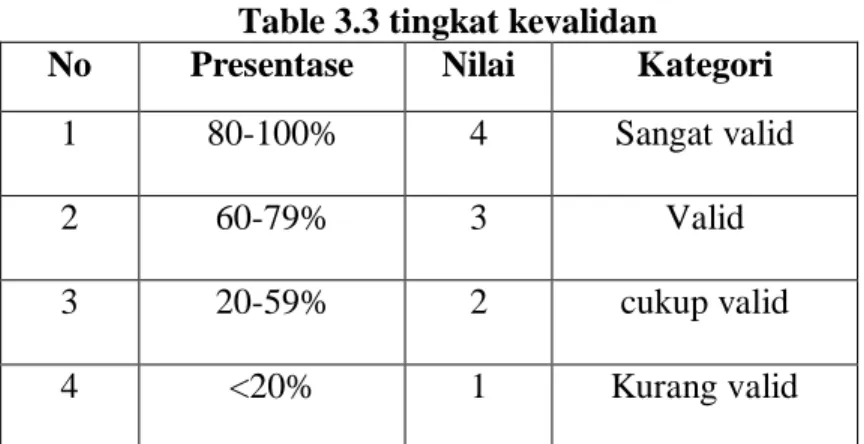 Table 3.3 tingkat kevalidan 