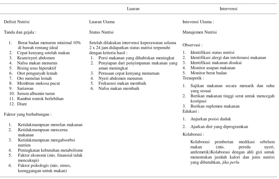 Tabel 2.2 Intervensi keperawatan Defisit nutrisi pada pasien Gastritis 