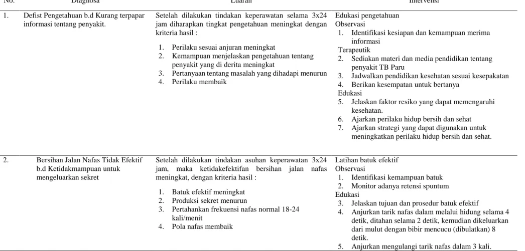 Tabel 3.16 Rencana Tindakan Keperawatan pada Tn. S Dengan Diagnosa Medis Tuberkulosis di Desa Arjosari Kab
