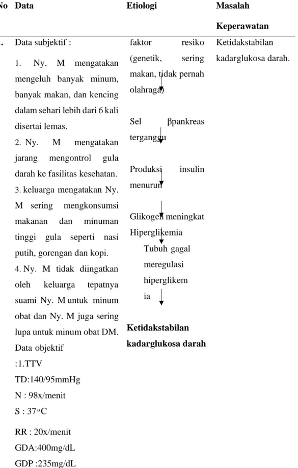 Tabel 3.1 Analisa Data pada Ny. M dengan Diagnosa Diabetes Melitus di Desa  Jatirejo Lekok Kabupaten Pasuruan 