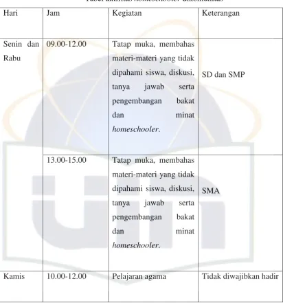 Tabel aktifitas homeschooler dikomunitas 