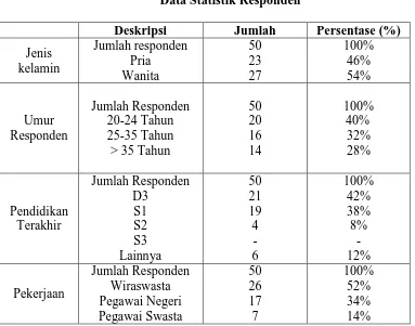 Tabel 4.3 Data Statistik Responden 