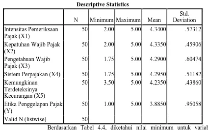 Tabel 4.4Statistik Deskriptif 