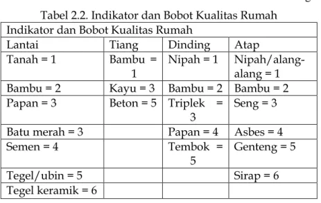 Tabel 2.2. Indikator dan Bobot Kualitas Rumah  Indikator dan Bobot Kualitas Rumah 