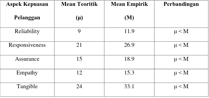 Tabel 4.11. Perbandingan Mean Teoritik dan Mean Empitik Subjek 