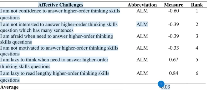 Table 3: Affective Challenges from Students Perspectives 