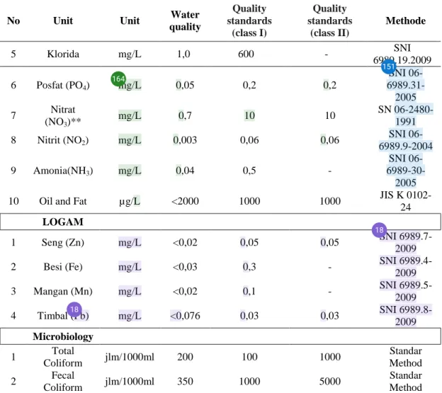 Table 2 : Water quality of Middle Area test results 