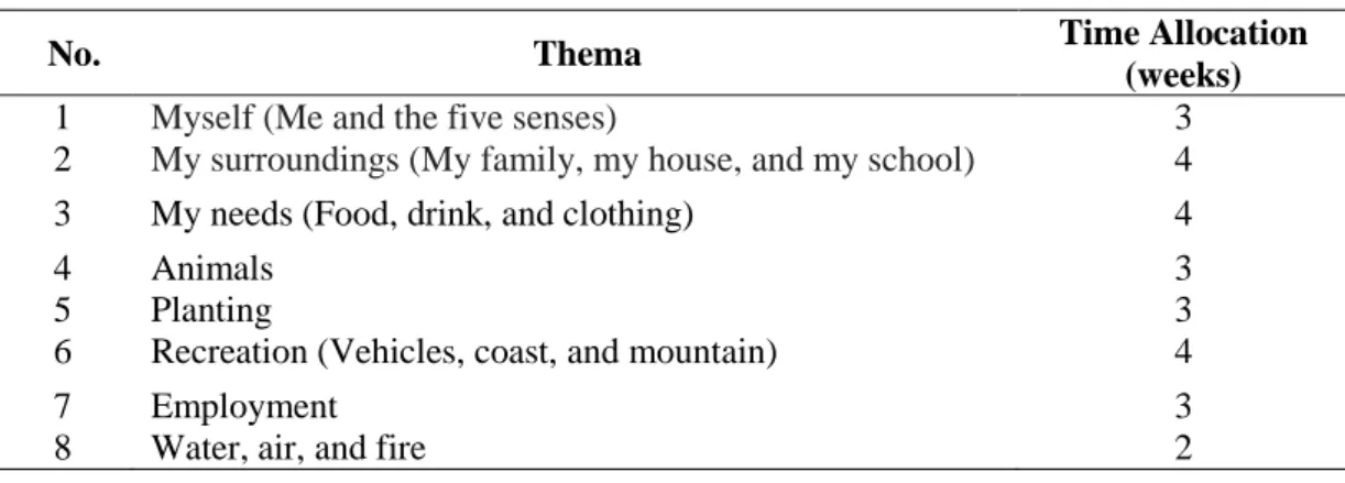 Table 1: Themes and sub-material 