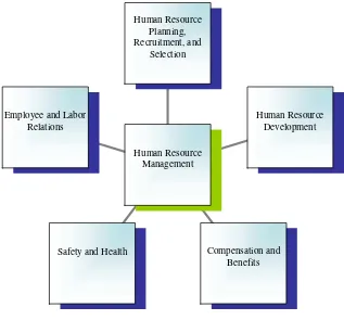 Figure 1. The Human Resource Management System 