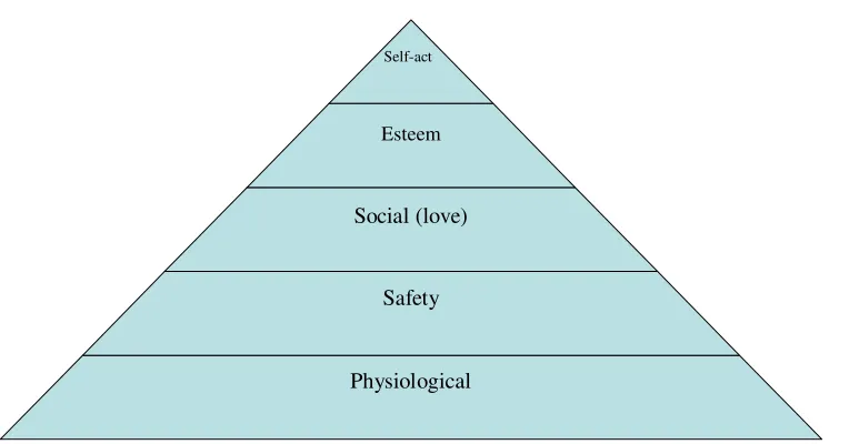 Figure 2. Maslow Need Hierarchy 