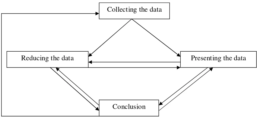 Figure 3. The Diagram of Interactive Model of Analysis 