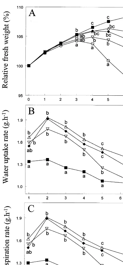 Fig. 6. Effect of 10 mM CaCl2water; when a stable value was measured, both solutions were on hydraulic resistance of astem segment from a fresh cut ﬂower; the CaCl2 solutioncontained 0.005 mM CuSO4 · 5H2O