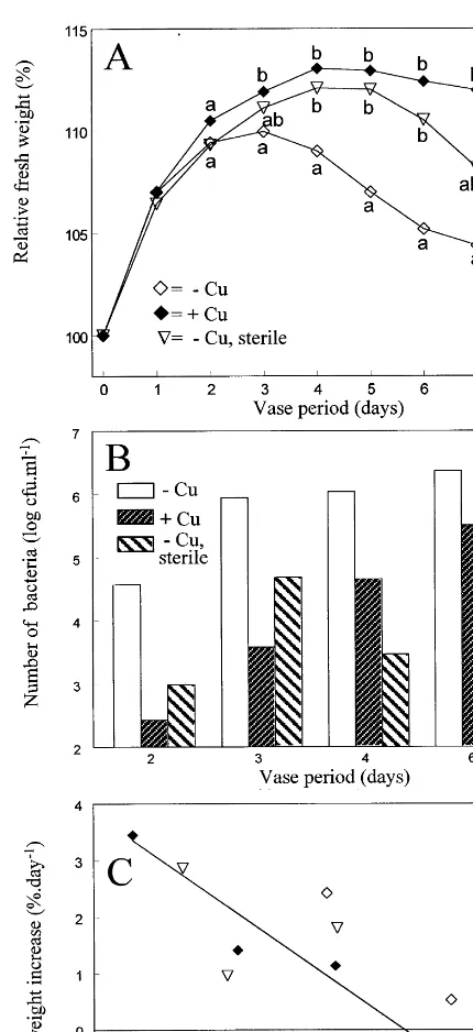 Fig. 2. Effect of CuSO4(Table 2), and almost sterile handling on relativefresh weight (A) and number of bacteria in vase water (B)during vase life