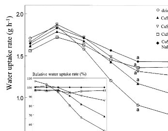 Fig. 4. Effect of various CuSO4-containing vase solutions on average daily water uptake rate during vase life