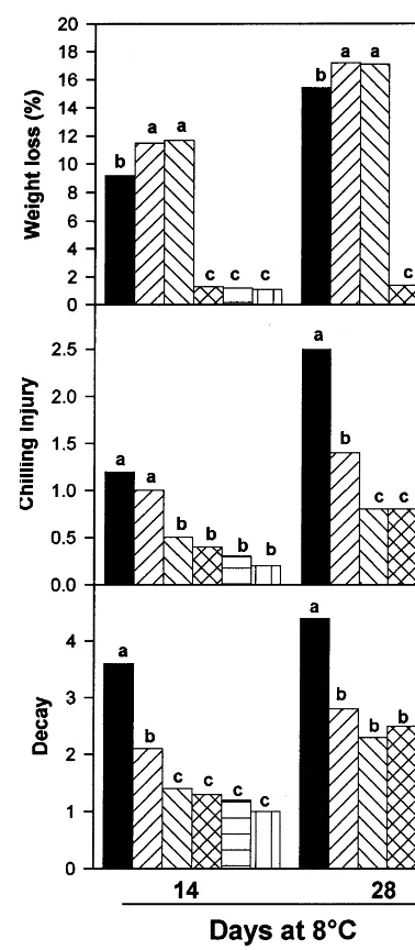 Fig. 2. Weight loss (A), chilling injury (B) and decay (C) ofbell peppers subjected to different treatments, after 14 and 28days at 8°C