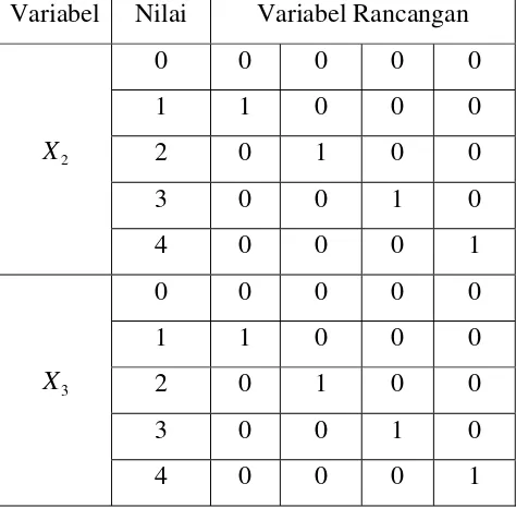 Tabel 4.2 Pengkodean variabel rancangan model regresi logistik polytomous 