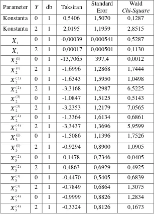 Tabel 4.3 Taksiran parameter model regresi logistik polytomous 