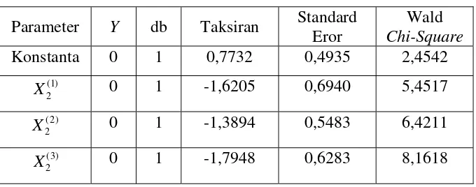 Tabel 4.7 Taksiran parameter model regresi logistik biner 
