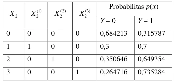 Tabel 4.9 Probabillitas terjadinya gizi tidak normal dan normal 