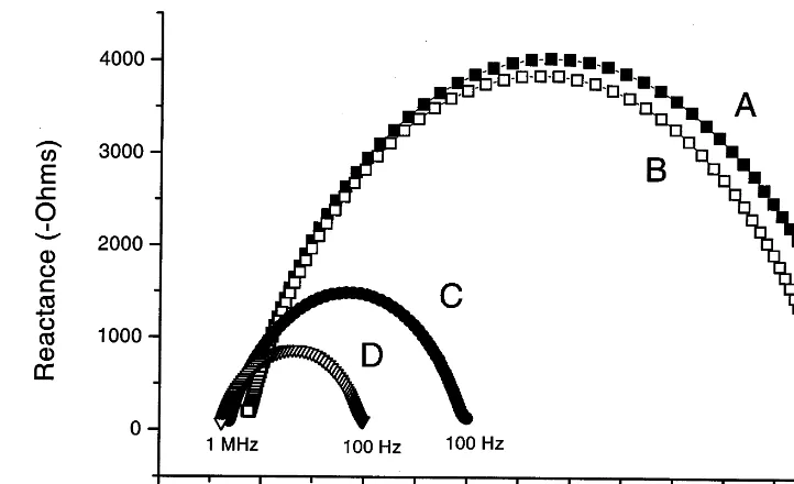 Fig. 2. Cole–Cole plots showing the effect of the electrode gel on impedance of kiwifruit tissue