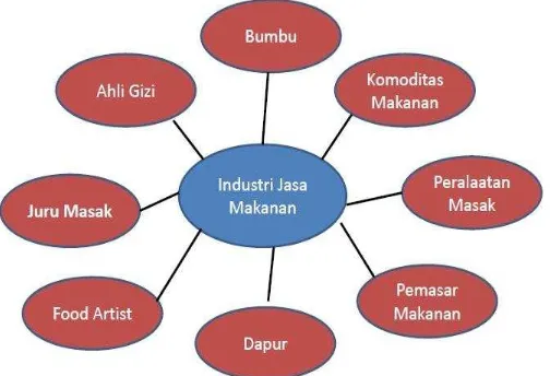 Gambar 1. Komponen Industri Kuniner (Sumber: Moh. Liga Suryadana, 2009)   