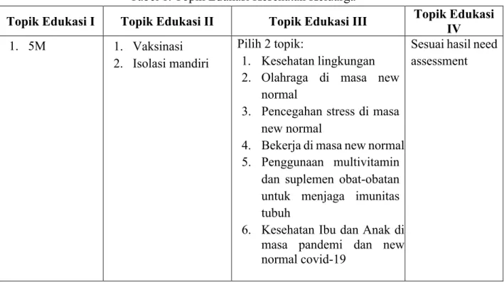 Tabel 1. Topik Edukasi Kesehatan Keluarga 