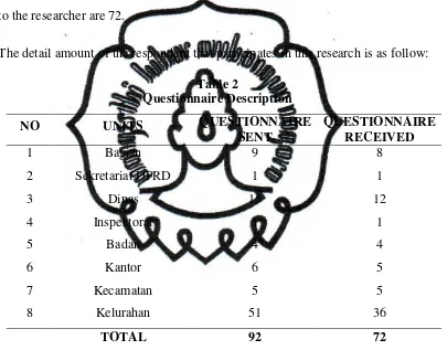 Table 2 Questionnaire Description  