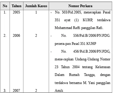 Tabel 3.2   Jumlah Kasus KDRT di Pengadilan Negeri Padang