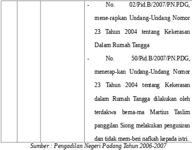 Tabel 3.3Jumlah Kasus KDRT di Pengadilan Negeri Pariaman