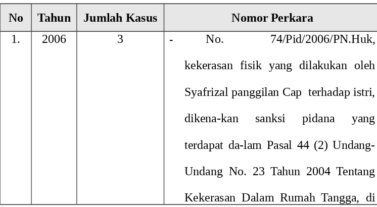 Tabel 3.4Jumlah Kasus KDRT Th. 2006-2007 di Pengadilan Negeri Solok