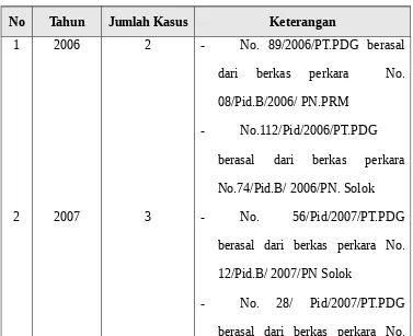 Tabel 3.1di Pengadilan Tinggi Sumatera Barat 
