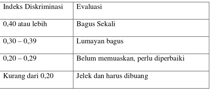 Tabel 6. Kriteria Butir Soal 