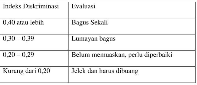 Tabel 6. Kriteria Butir Soal 