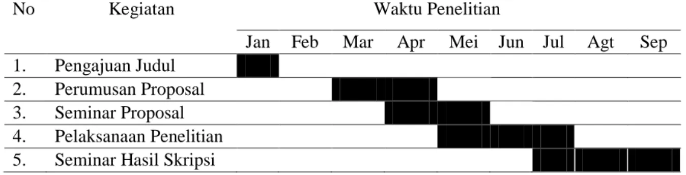 Tabel 3.1. Waktu Rencana Penelitian 