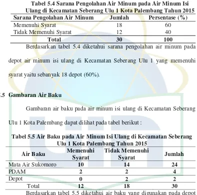 Tabel 5.4 Sarana Pengolahan Air Minum pada Air Minum Isi 