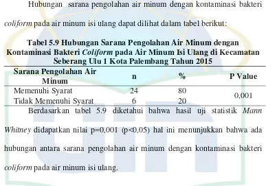 Tabel 5.10 Hubungan Air Baku dengan Kontaminasi Bakteri Coliform pada Air Minum Isi Ulang di Kecamatan Seberang Ulu 1 Kota Palembang Tahun 2015 