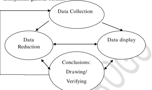 Gambar 1.1 Komponen dalam Analisi Data Kualitatif 