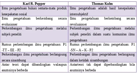 Tabel : Perbedaan antara Karl Popper dan Thomas Kuhn
