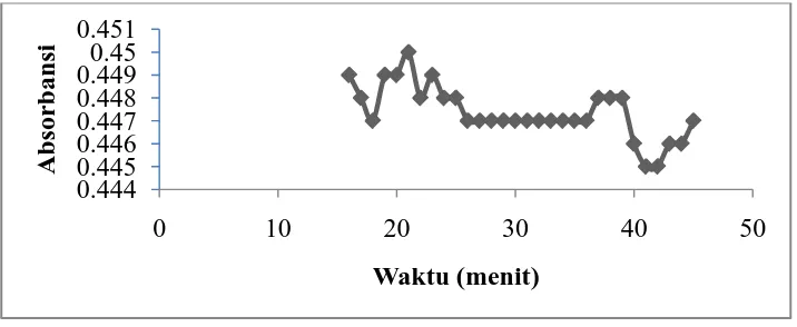 Gambar 4.4 Kurva Waktu Kerja 