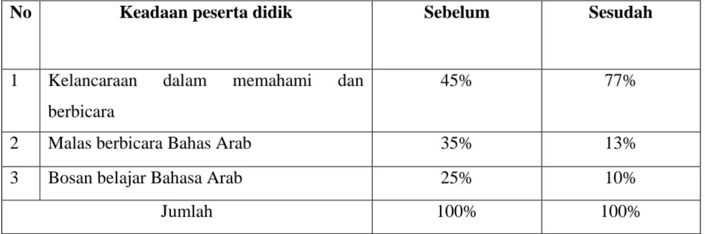 Gambar 4.5. Tabel hasil survey kepuasan peserta didik dengan implementasi metode Mind  Mapping : 