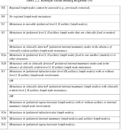 Tabel 2.3. Patologis (pN) 