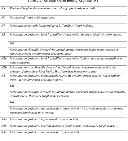 Tabel 2.3. Patologis (pN) 