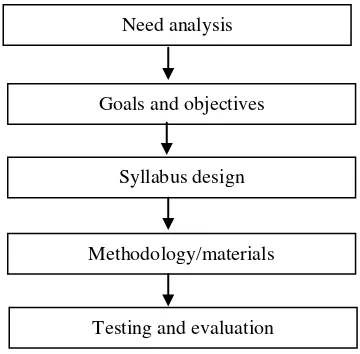 Figure 2.1. Model X of a Course Design Proposed by Masuhara (in 